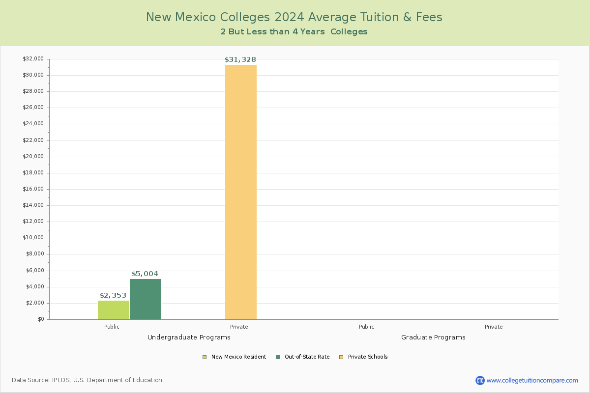 New Mexico 4-Year Colleges Average Tuition and Fees Chart